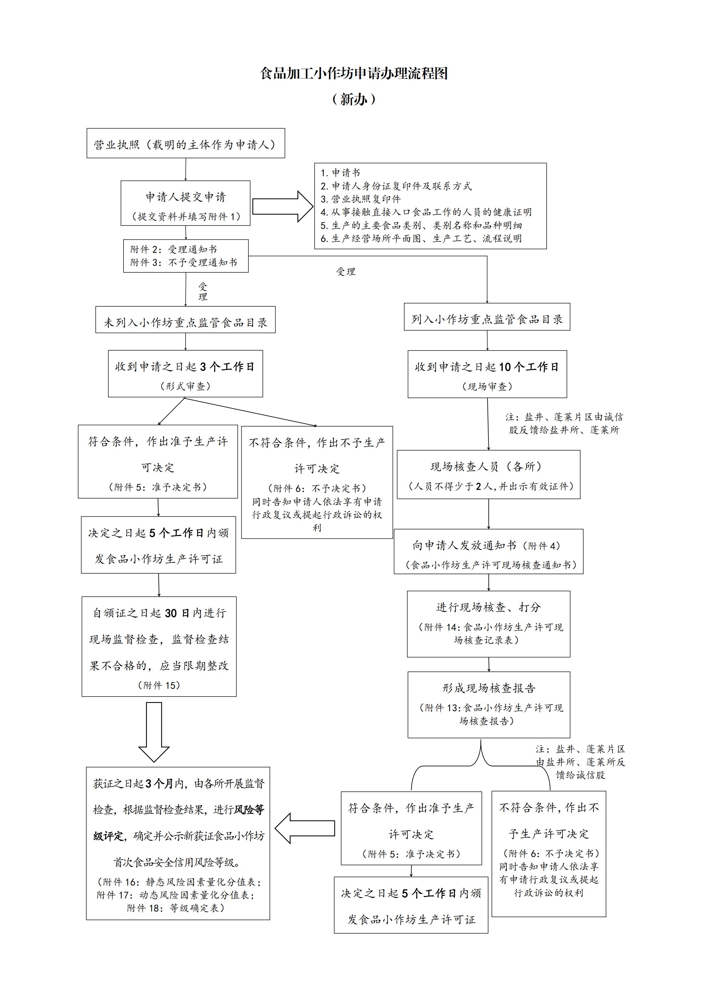 食品小作坊生产许可办理流程(1)_00.jpg